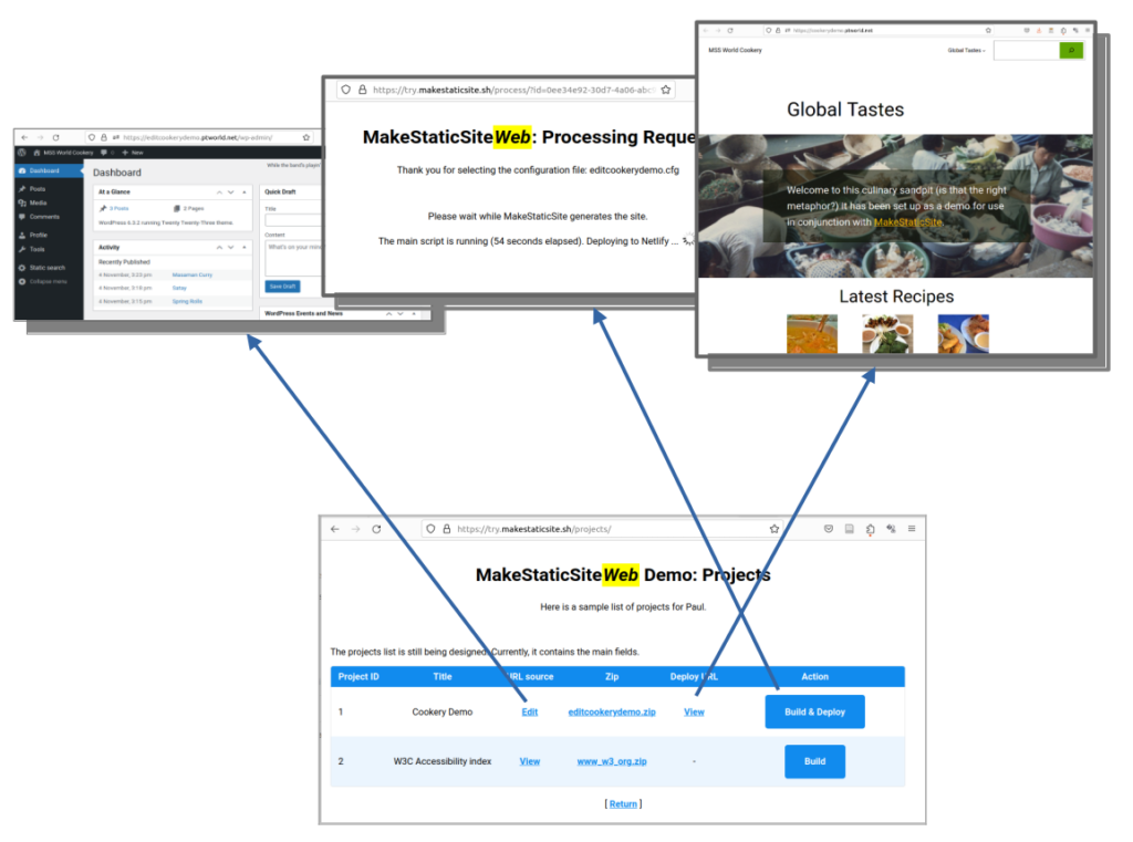 Graphic showing how the MakeStaticSiteWeb dashboard launches three stages of the publication process at a click of a link or press of a button: authoring in a CMS (WordPress), building the static site and viewing the output.